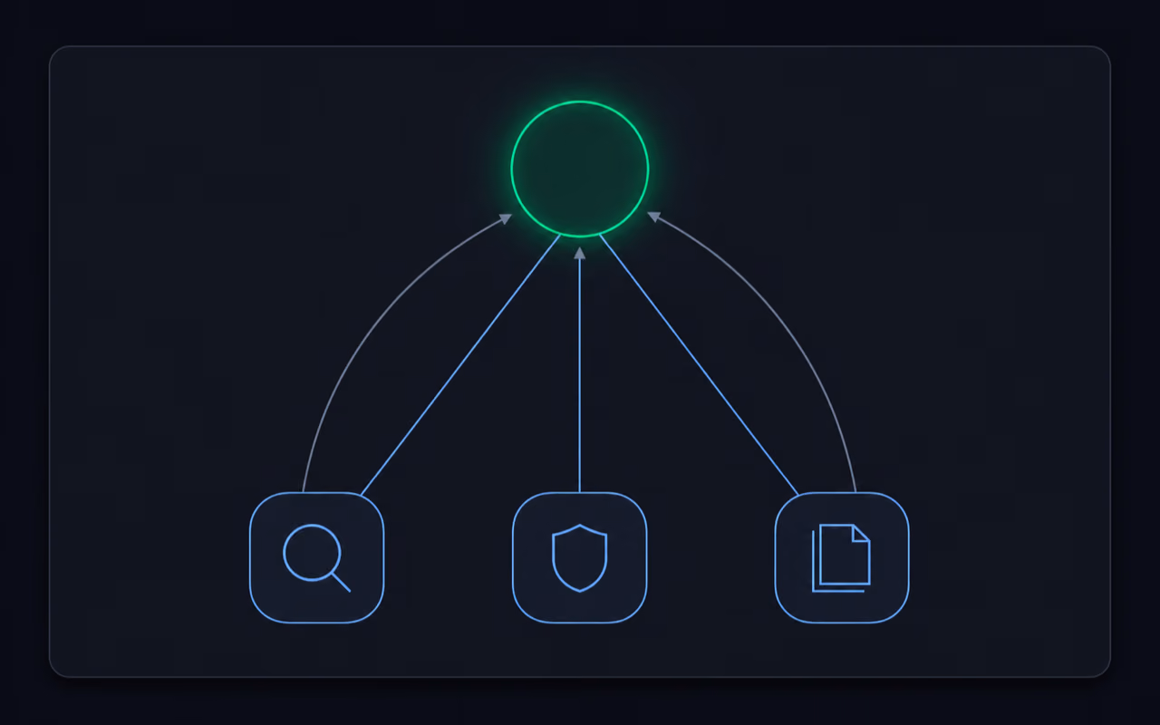 Diagram orkiestracji: centralny zielony węzeł u góry łączy się strzałkami z trzema wyspecjalizowanymi pracownikami (lupa, tarcza, dokument), a cieńsze łuki wracają do niego jako raporty.